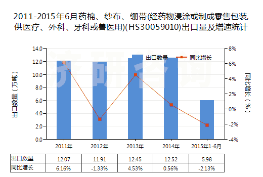 2011-2015年6月藥棉、紗布、繃帶(經(jīng)藥物浸涂或制成零售包裝,供醫(yī)療、外科、牙科或獸醫(yī)用)(HS30059010)出口量及增速統(tǒng)計